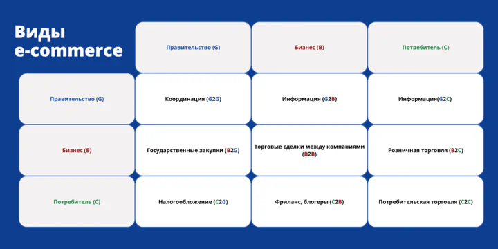 Электронная коммерция: что это такое, виды, примеры, использование в бизнесе