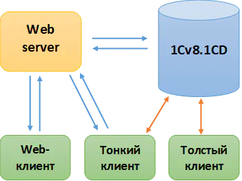 толстый и тонкий клиент различия