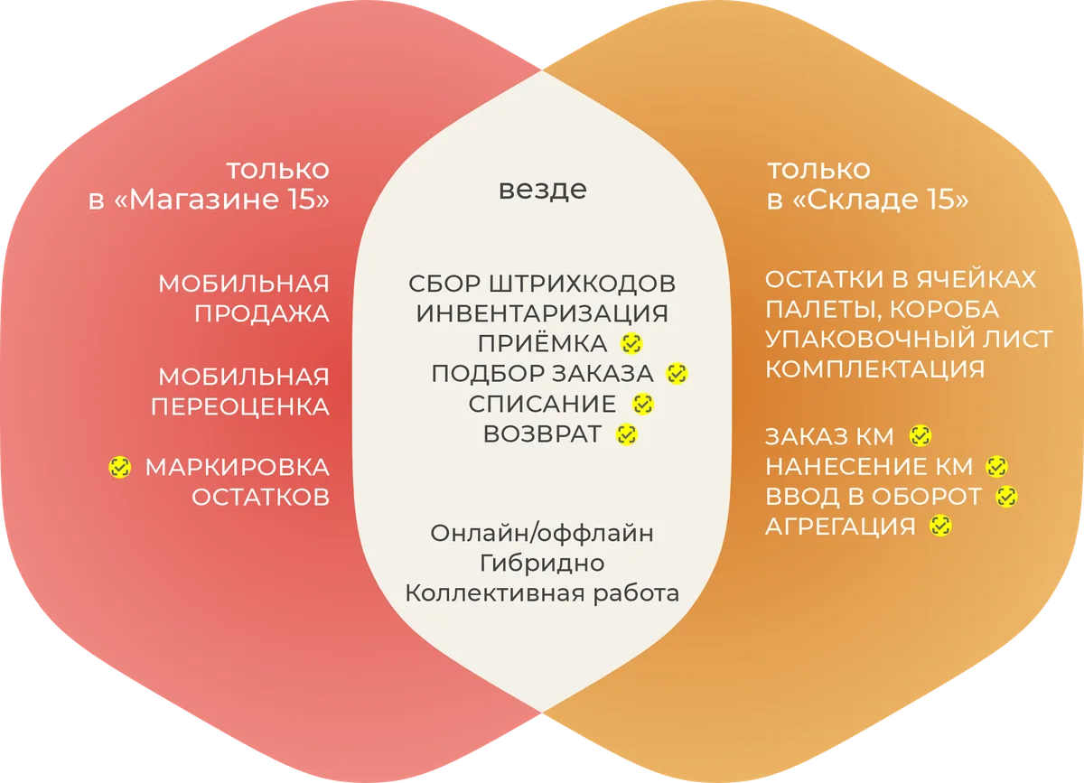 Сравнение склад и магазин