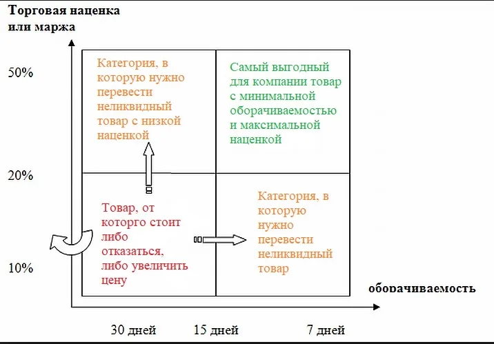 Оборачиваемость товара: что это такое, формулы, коэффициенты, расчёт и анализ