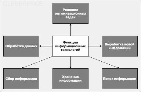 Информационные технологии в управлении организацией: роль, цель и общая характеристика управленческих ИТ