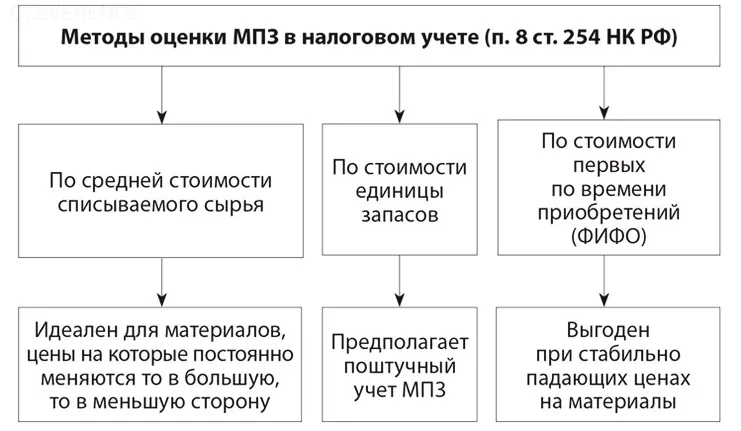 учет материалов производственных запасов