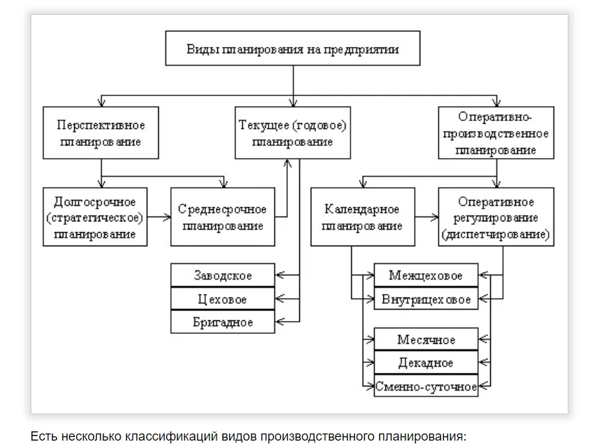 Стратегическое планирование производства