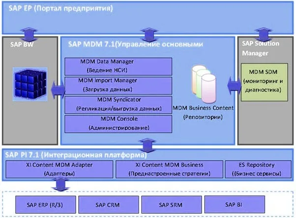 описание sap