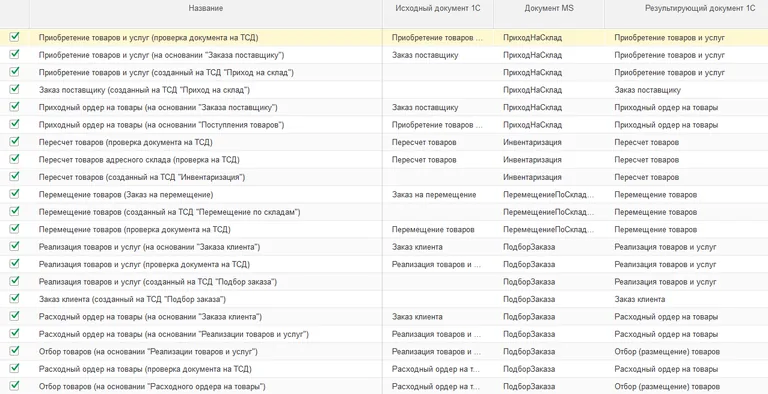 Что представляют собой бизнес-процессы «Mobile SMARTS: Склад 15»?
