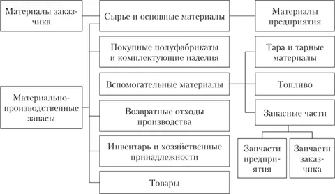 Учет материально-производственных запасов в 1С: нормативные документы, особенности поступления и выбытия МПЗ, способы бухучета