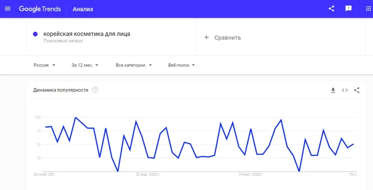 гугл трендс