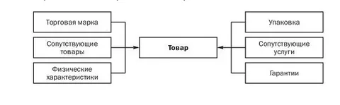 Сопутствующие товары: что это такое в продуктовом магазине, ассортимент дополнительных продуктов