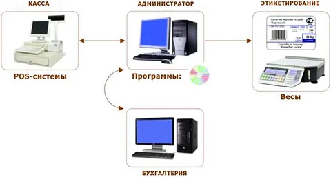 Автоматизация магазина розничной торговли: как автоматизировать розницу