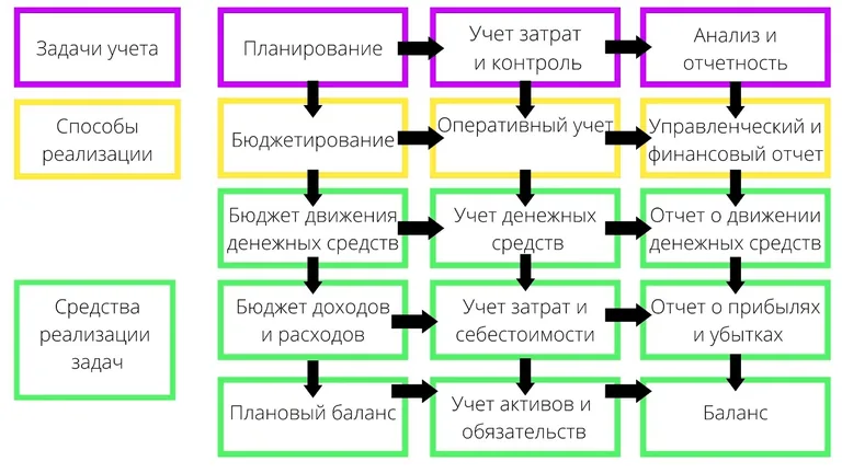 особенностью управленческого учета является