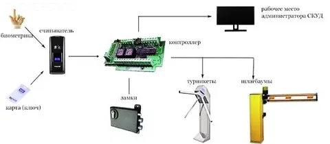 что такое контроль доступа