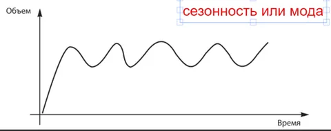 этапы жизненного цикла товара таблица