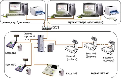  Автоматизация розничной торговли, автоматизация магазина