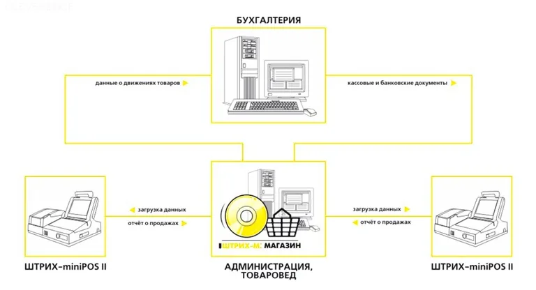 Автоматизация магазина розничной торговли, готовое решение