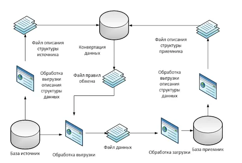 конвертация данных примеры