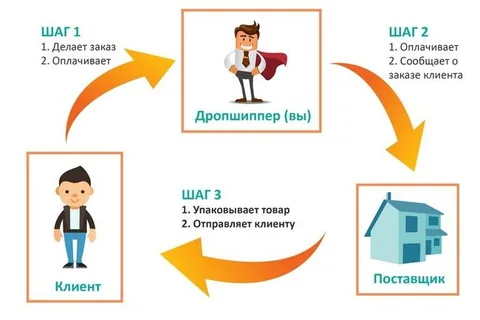 Что такое дропшиппинг в продажах и как он работает: определение понятия простыми словами