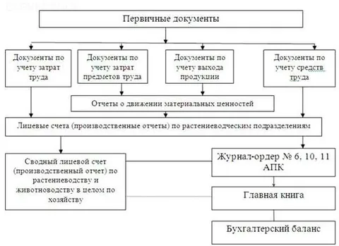 ведение учета материально производственных запасов
