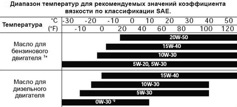 Маркировка моторного масла: что означают цифры на упаковке продукции для двигателей авто и как их расшифровать — таблица расшифровки обозначений