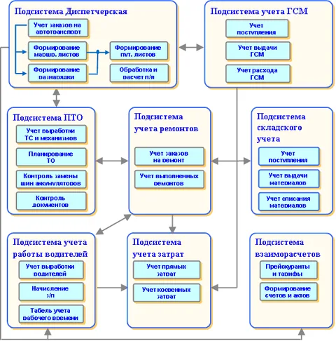 1С: УАТ — что это такое, руководство пользователя, инструкция программы Управления автотранспортом, видео