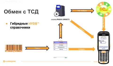 Технология HYDB™