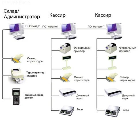Система автоматизации магазина