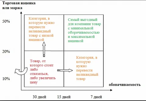 Оборачиваемость товара: что это такое, формулы, коэффициенты, расчёт и анализ