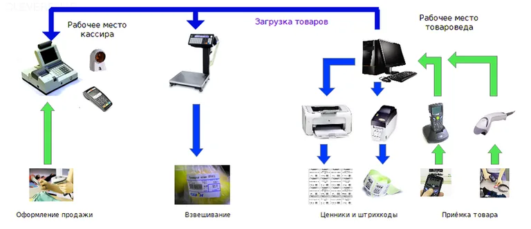 Автоматизация торговли в магазине