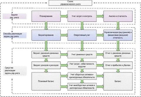 в чем состоят задачи управленческого учета формирование
