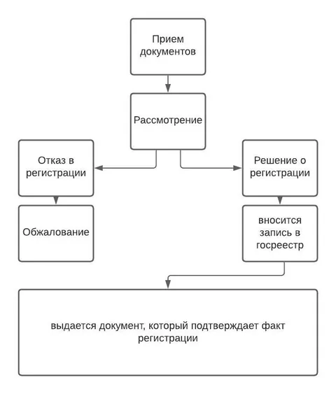 Регистрация юридического лица: пакет документов для оформления юридического лица — порядок, схема и сроки создания организации