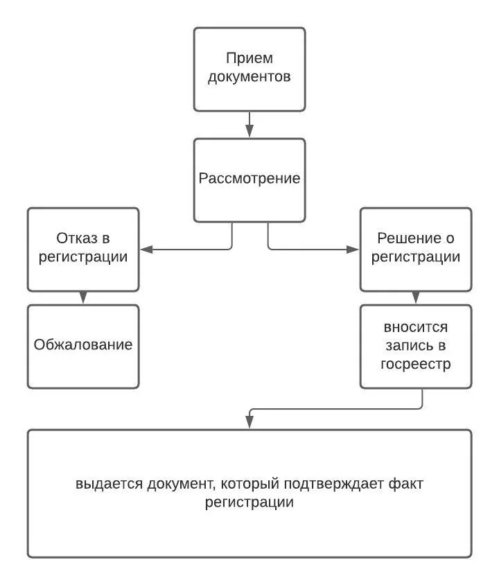 Регистрация юридического лица: пакет документов для оформления юридического лица — порядок, схема и сроки создания организации