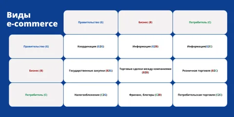 Электронная коммерция: что это такое, виды, примеры, использование в бизнесе