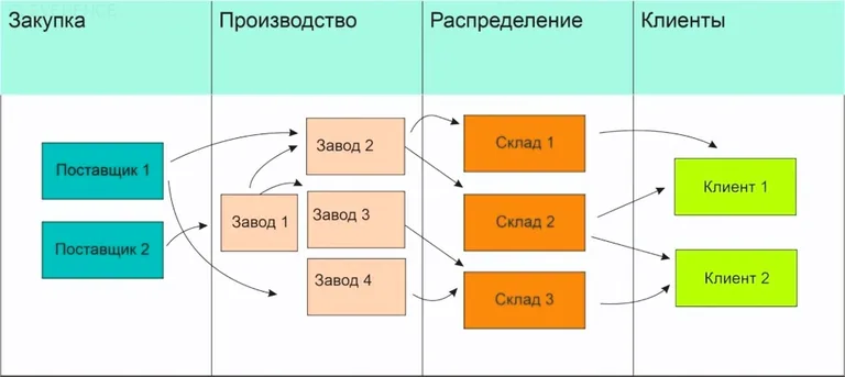 структура транспортировки продукции