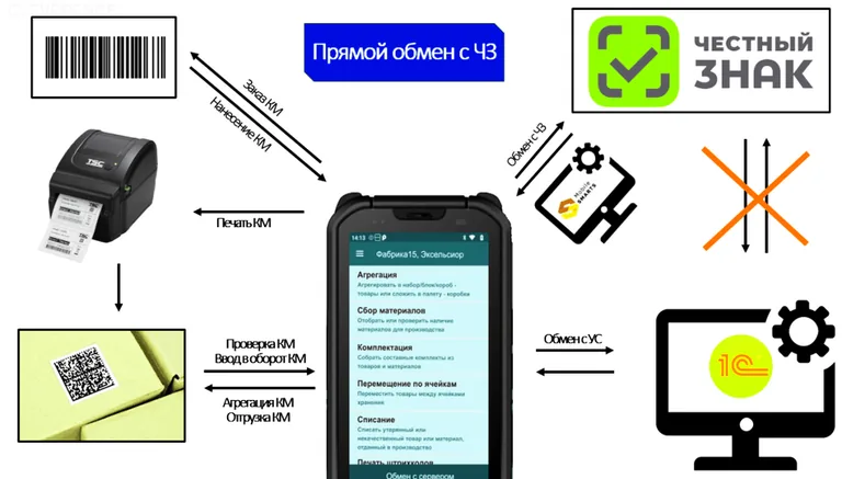 прямой обмен с ЧЗ