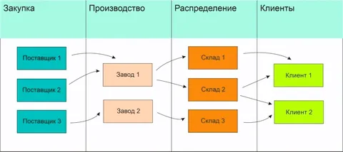 Цепи поставок в логистике: что это такое, концепция, функции и цели