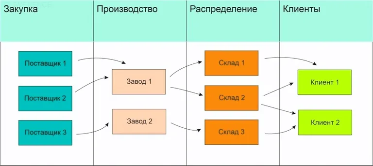 работа поставщика