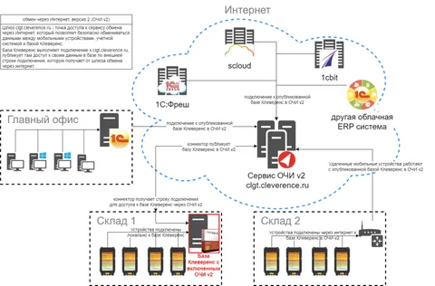 Как опубликовать базу в интернете без веб-сервера для доступа к 1С с ТСД