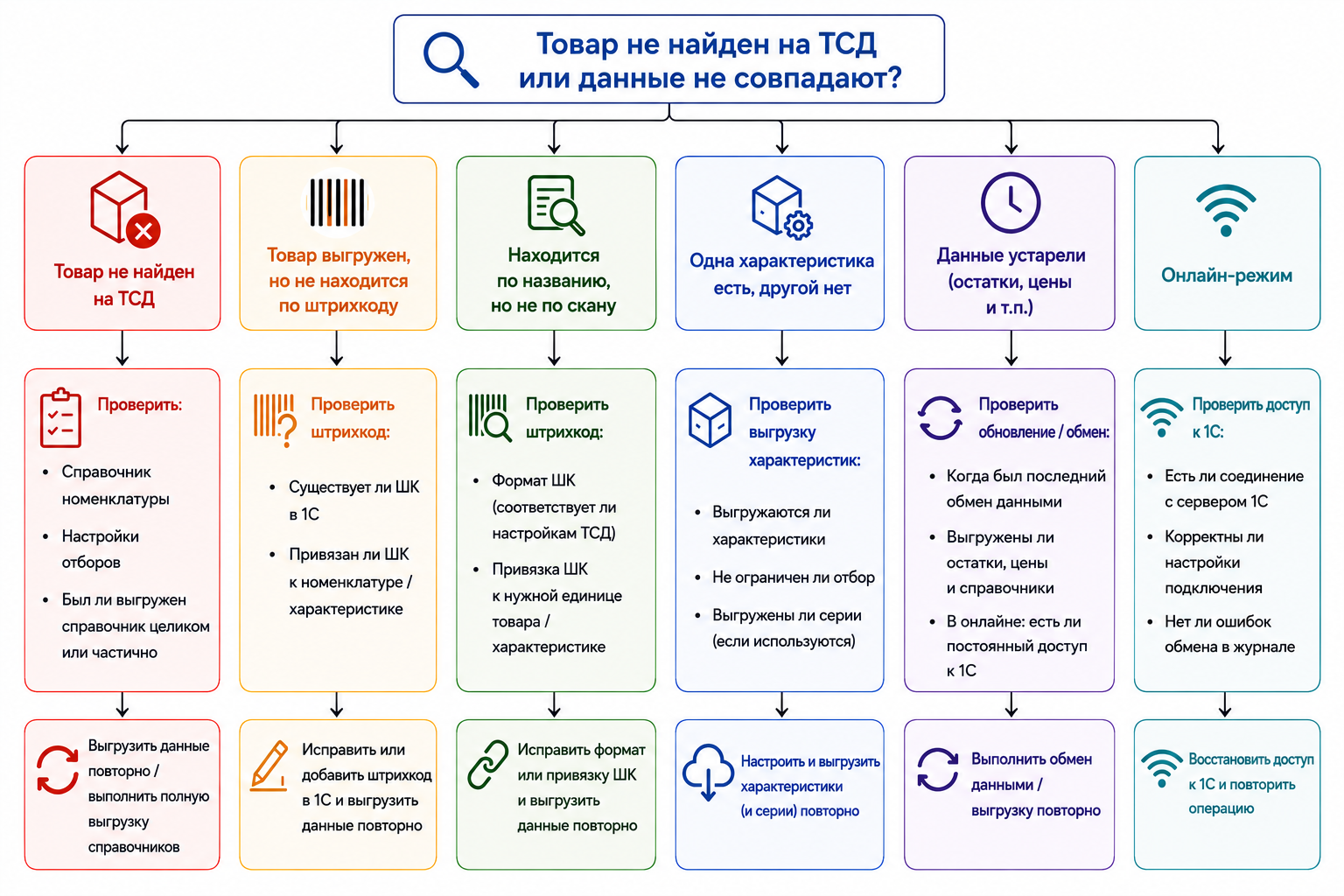 выгрузка данных