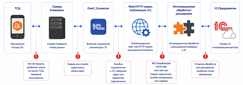 функционал обработки