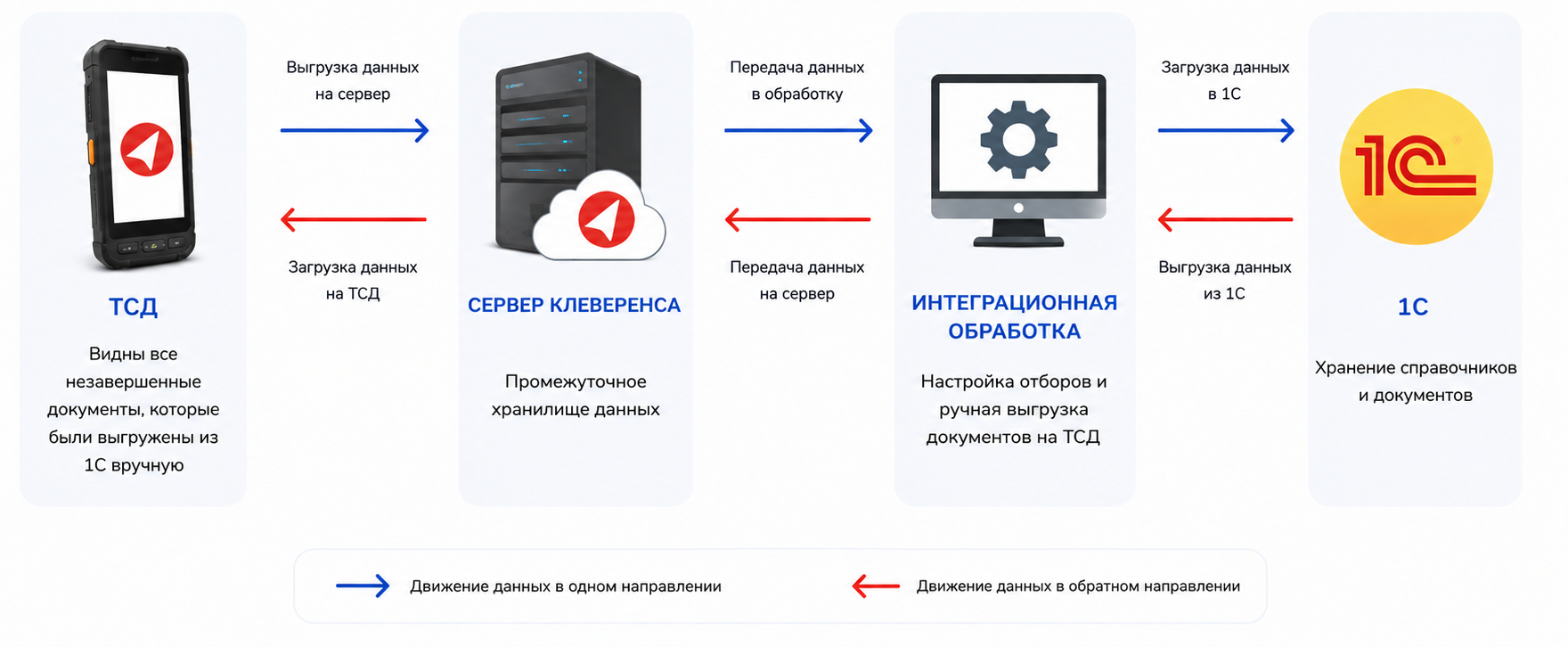 обмен документами