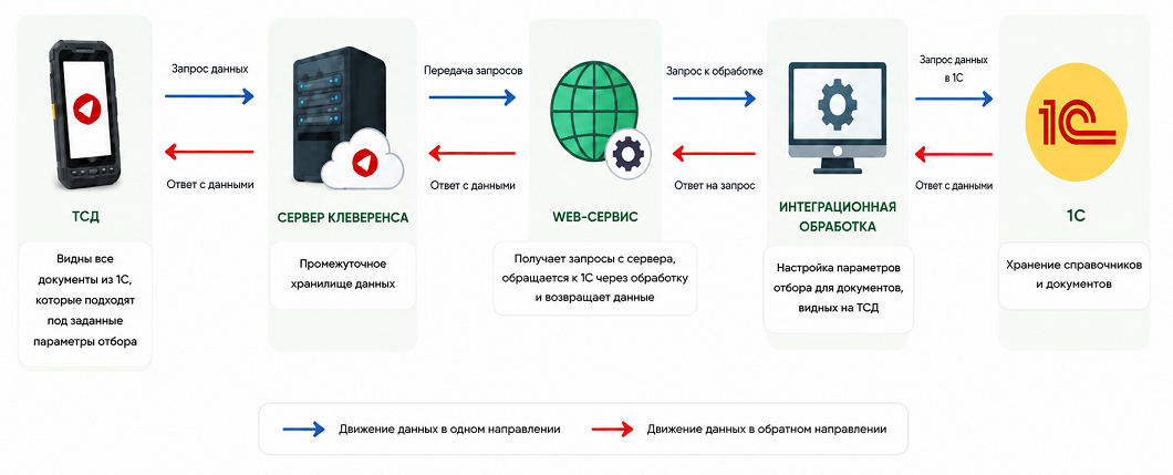 обмен документами