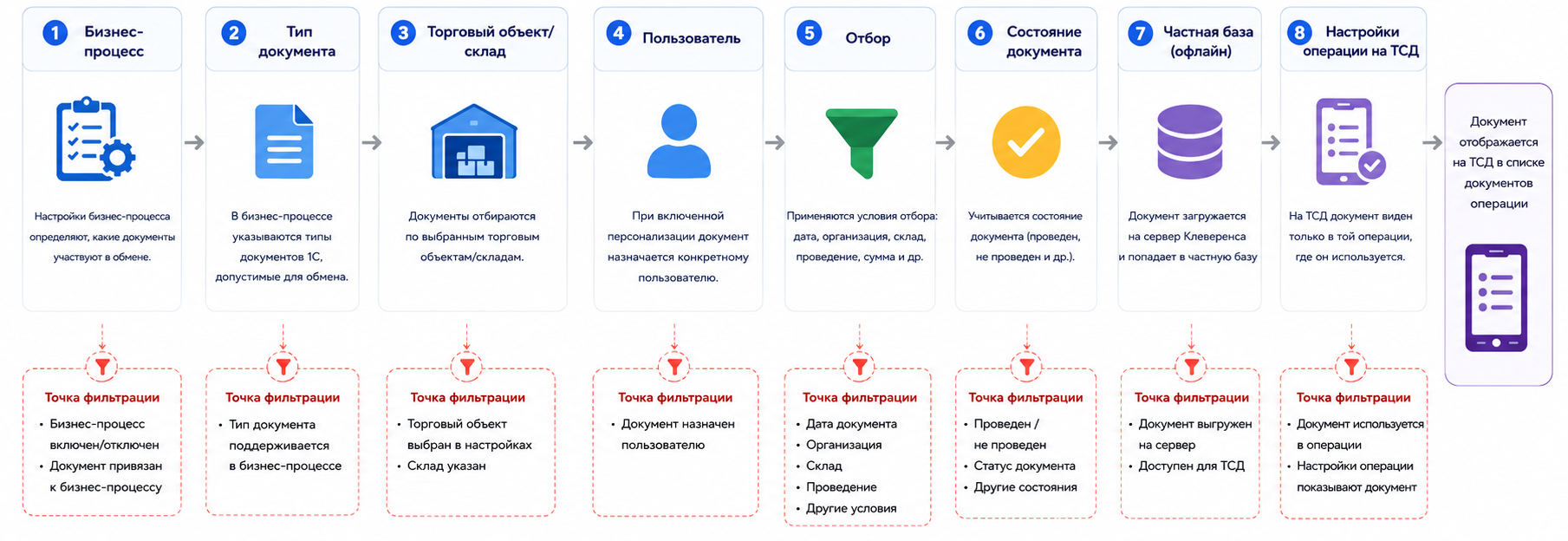 функционал обработки