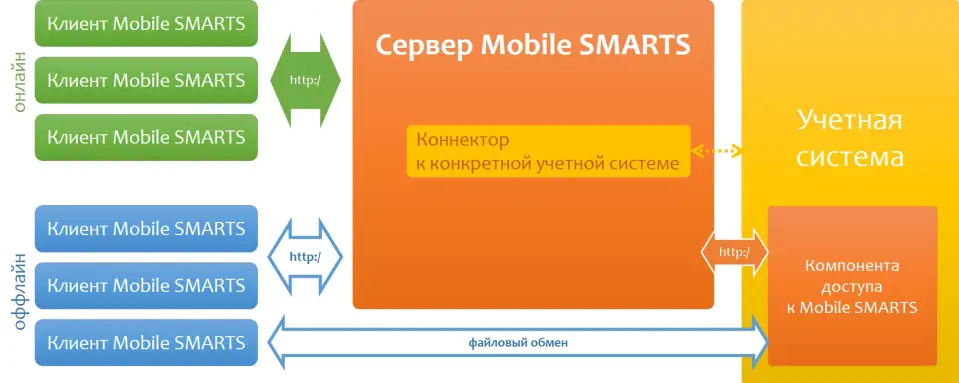 Архитектура платформы Клеверенс