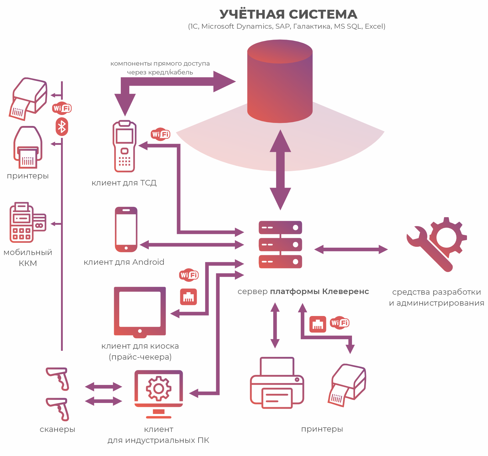 Состав и архитектура платформы Клеверенс