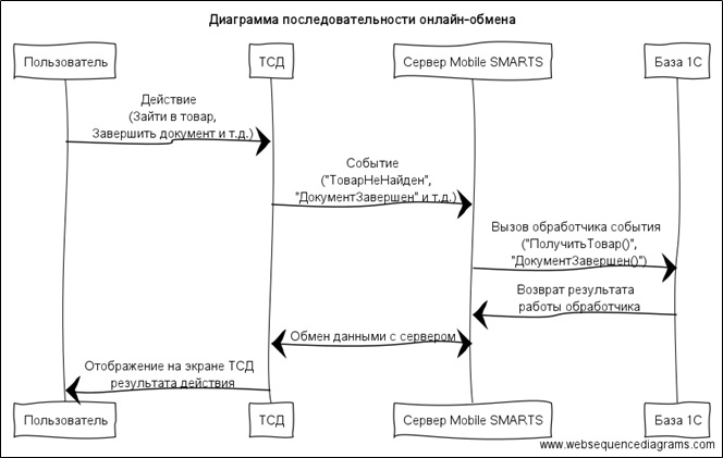 Выгрузка базы товаров в тсд 1с что это. caac2ad343c229fc3f46dff90bc0b23e. Выгрузка базы товаров в тсд 1с что это фото. Выгрузка базы товаров в тсд 1с что это-caac2ad343c229fc3f46dff90bc0b23e. картинка Выгрузка базы товаров в тсд 1с что это. картинка caac2ad343c229fc3f46dff90bc0b23e. Из данной статьи вы узнаете, что такое ТСД, принцип его работы, и способ подсоединения к компьютеру с последующей интеграцией с 1C. Мы расскажем о сложностях, появляющихся в момент синхронизации устройства с 1C, и способах их разрешения.