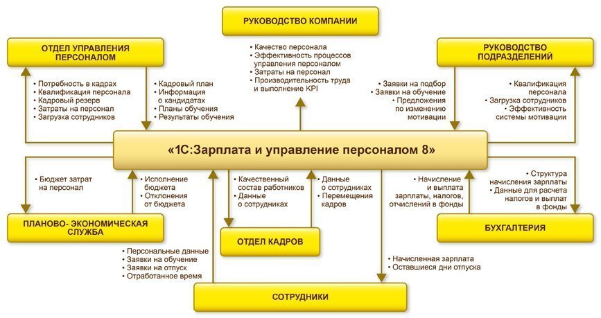 обслуживание 1с зуп