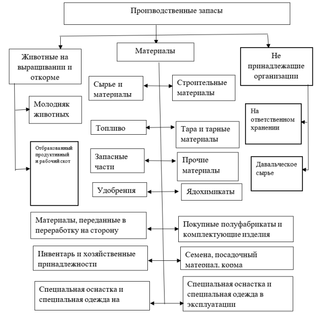 учет мпз примеры