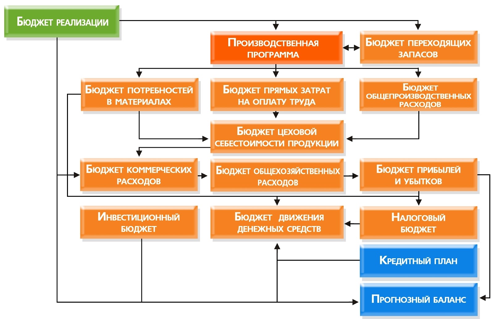 Объединение бюджетов затрат структурных подразделений на социальные выплаты позволяет получить