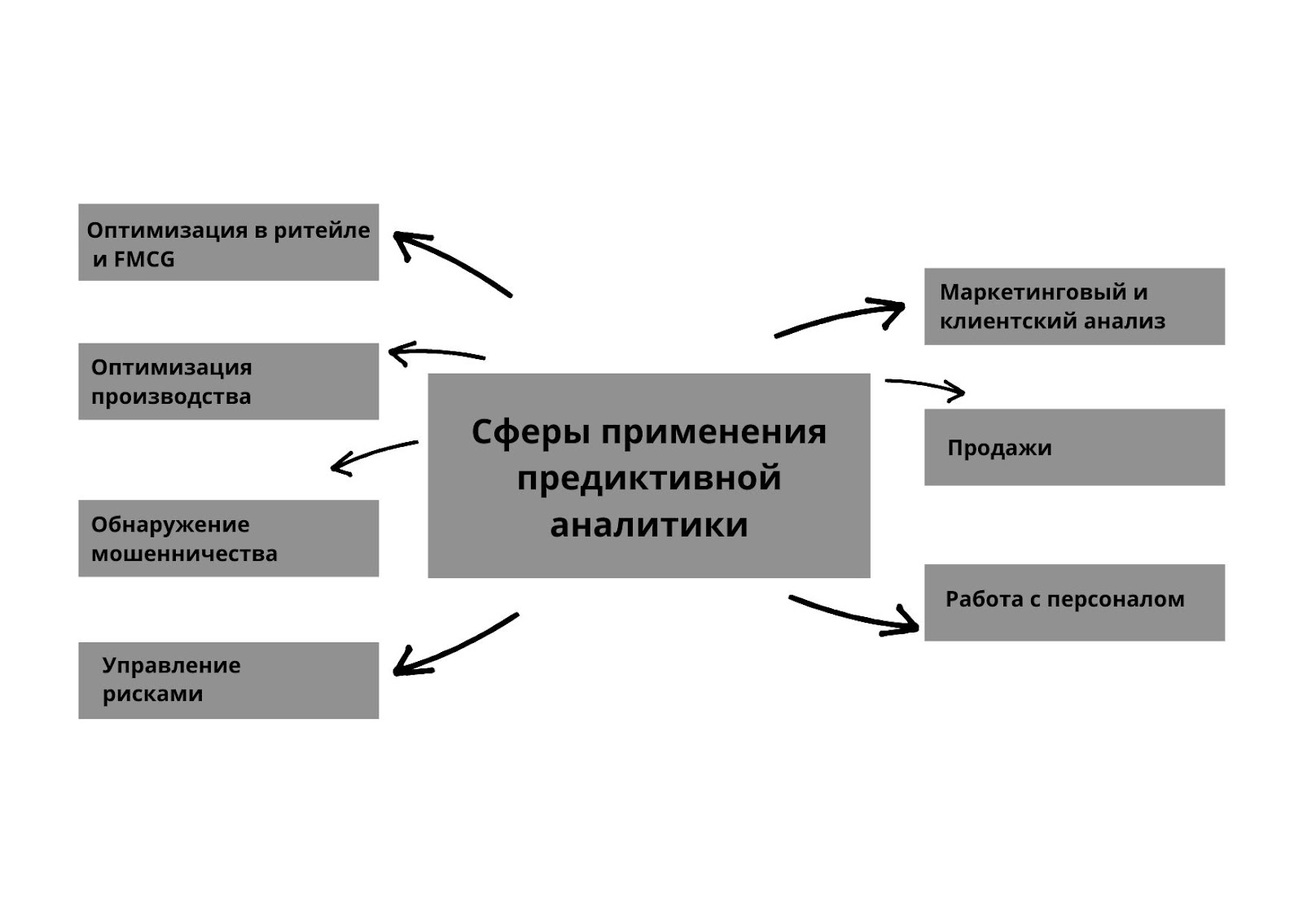 сферы применения предиктивного анализа