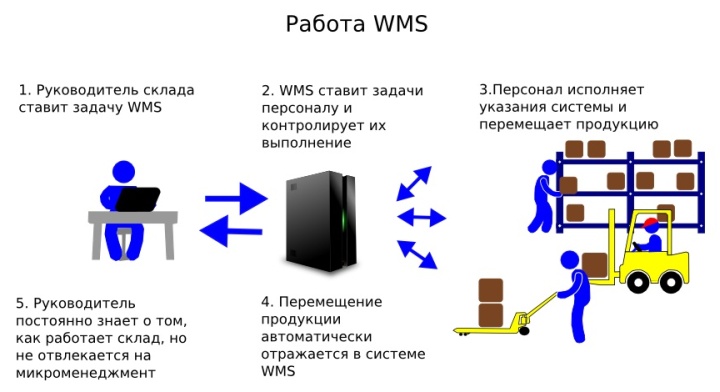 Как оптимизировать складской учет и логистику? Информационные системы складского учета, логистические процессы