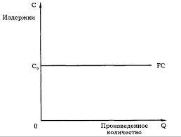 постоянные и переменные издержки производства примеры